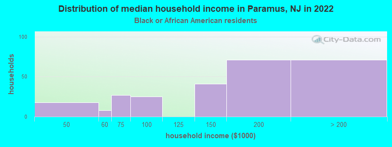 Distribution of median household income in Paramus, NJ in 2022