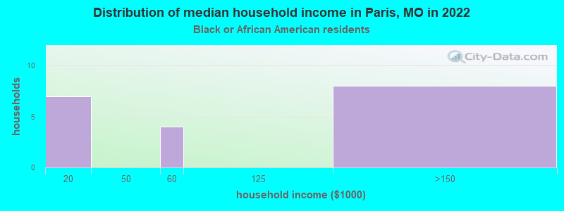Distribution of median household income in Paris, MO in 2022