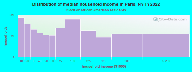 Distribution of median household income in Paris, NY in 2022