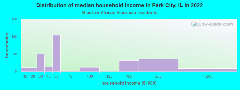 Distribution of median household income in Park City, IL in 2022