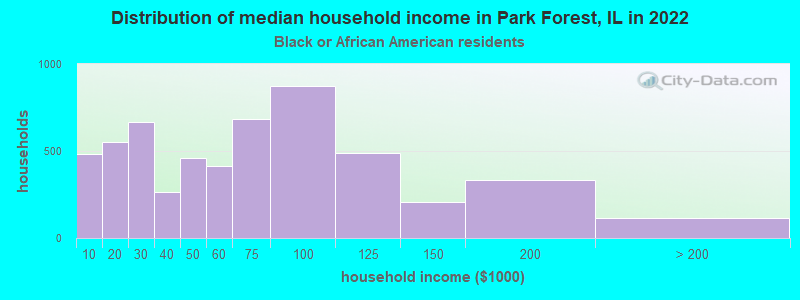 Distribution of median household income in Park Forest, IL in 2022