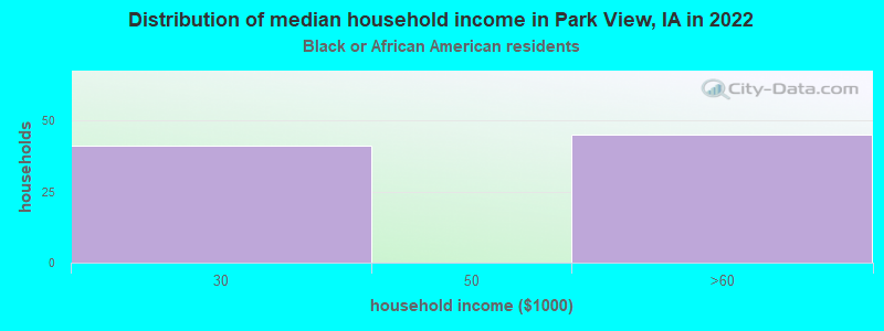 Distribution of median household income in Park View, IA in 2022