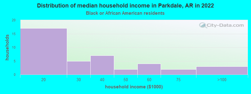 Distribution of median household income in Parkdale, AR in 2022