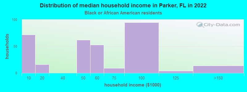Distribution of median household income in Parker, FL in 2022