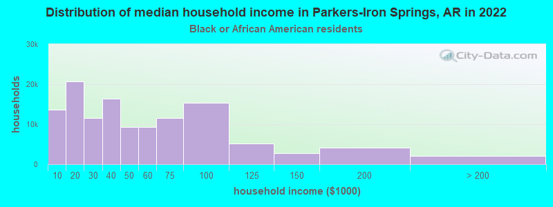 Distribution of median household income in Parkers-Iron Springs, AR in 2022