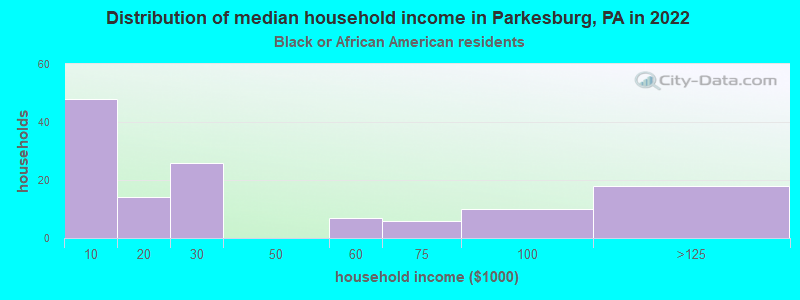 Distribution of median household income in Parkesburg, PA in 2022