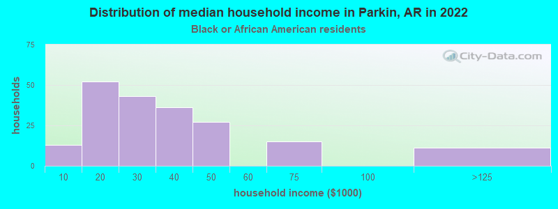 Distribution of median household income in Parkin, AR in 2022