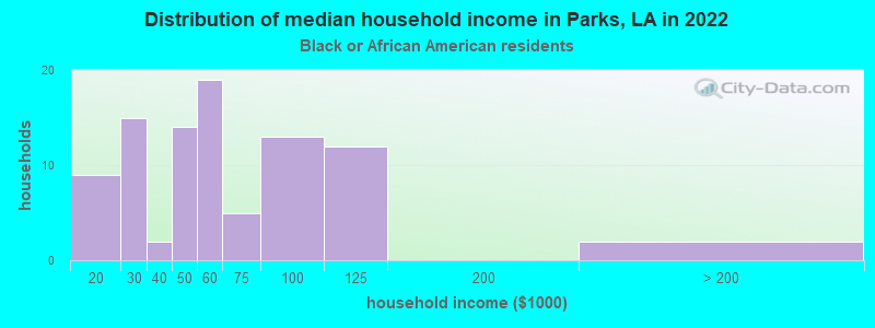 Distribution of median household income in Parks, LA in 2022