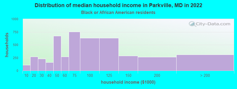 Distribution of median household income in Parkville, MD in 2022