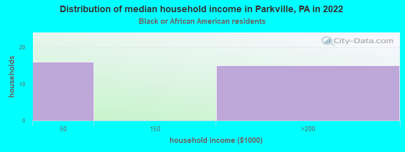 Distribution of median household income in Parkville, PA in 2022