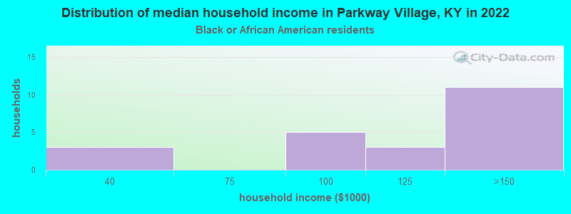 Distribution of median household income in Parkway Village, KY in 2022