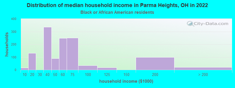 Distribution of median household income in Parma Heights, OH in 2022
