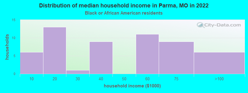 Distribution of median household income in Parma, MO in 2022