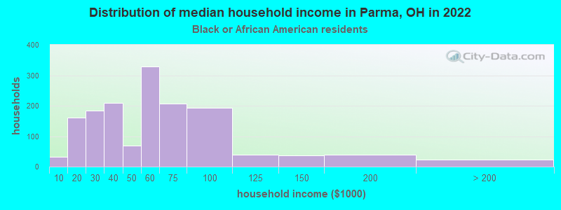 Distribution of median household income in Parma, OH in 2022