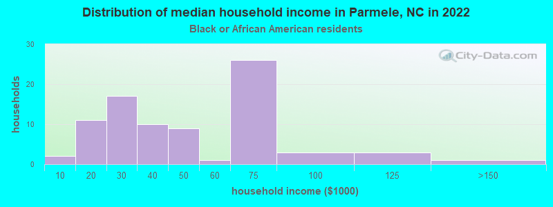 Distribution of median household income in Parmele, NC in 2022