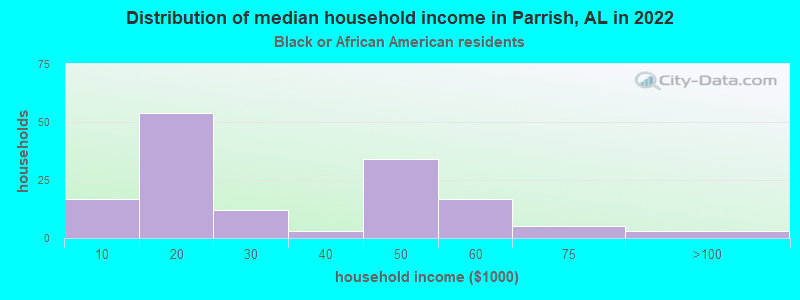 Distribution of median household income in Parrish, AL in 2022