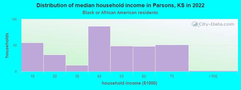 Distribution of median household income in Parsons, KS in 2022