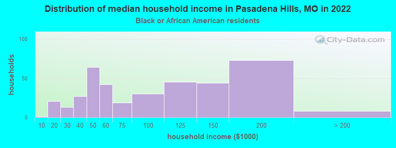 Distribution of median household income in Pasadena Hills, MO in 2022