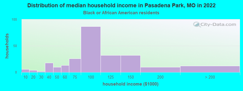 Distribution of median household income in Pasadena Park, MO in 2022
