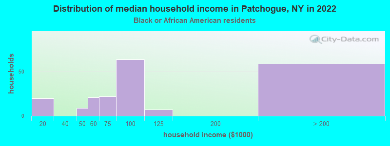 Distribution of median household income in Patchogue, NY in 2022