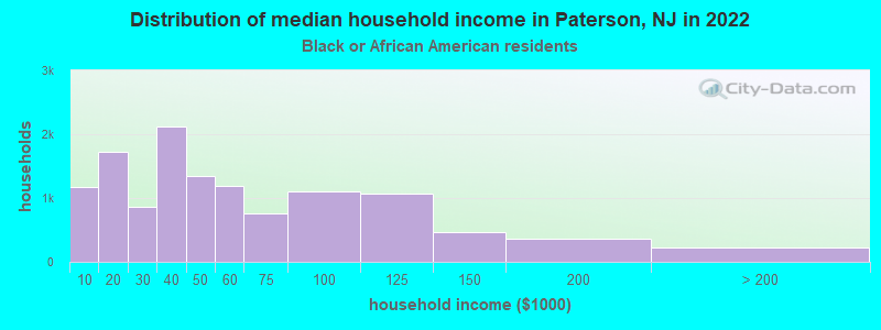 Distribution of median household income in Paterson, NJ in 2022