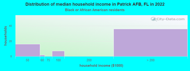 Distribution of median household income in Patrick AFB, FL in 2022