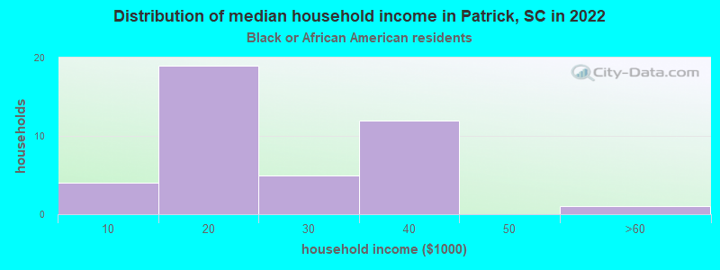 Distribution of median household income in Patrick, SC in 2022