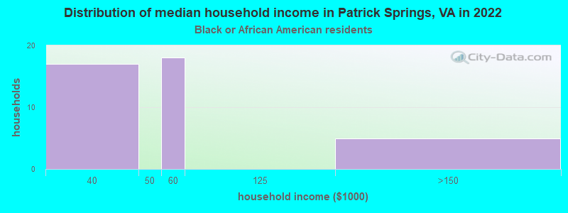 Distribution of median household income in Patrick Springs, VA in 2022