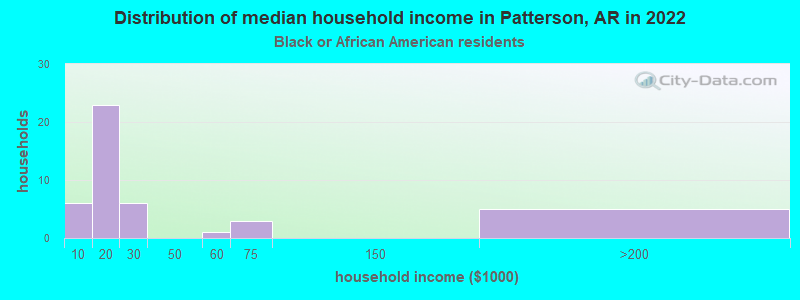 Distribution of median household income in Patterson, AR in 2022