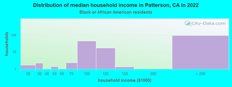 Distribution of median household income in Patterson, CA in 2022