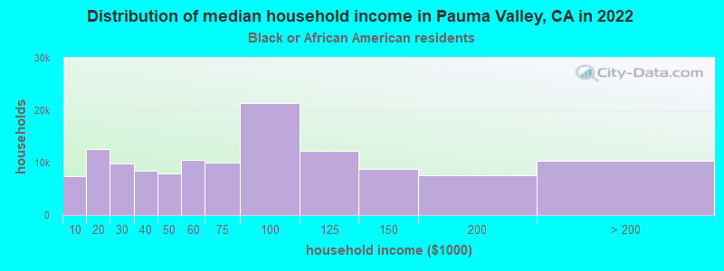 Distribution of median household income in Pauma Valley, CA in 2022