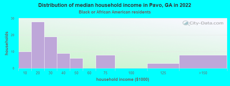 Distribution of median household income in Pavo, GA in 2022