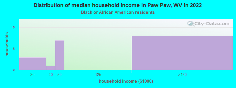 Distribution of median household income in Paw Paw, WV in 2022