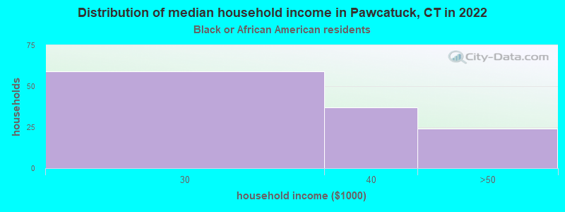 Distribution of median household income in Pawcatuck, CT in 2022