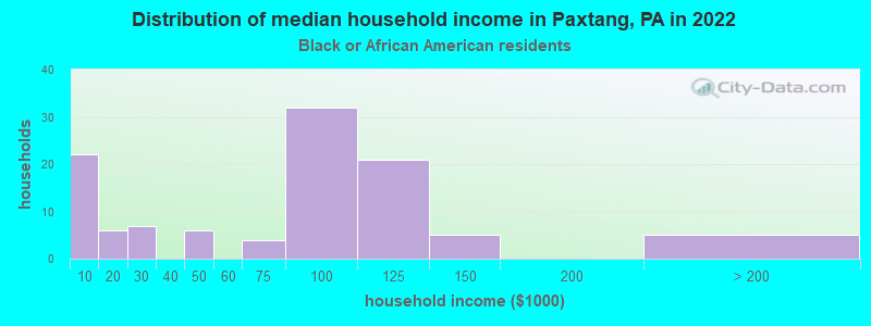 Distribution of median household income in Paxtang, PA in 2022