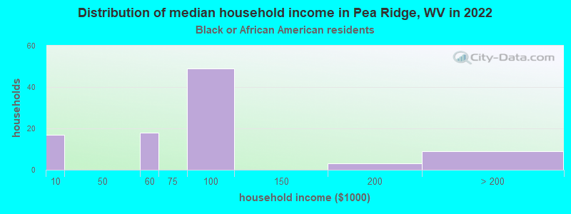 Distribution of median household income in Pea Ridge, WV in 2022