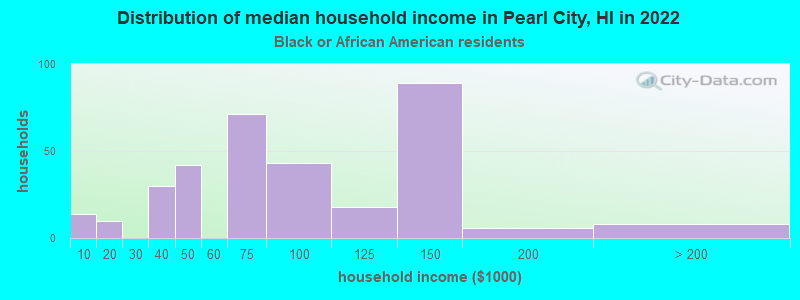 Distribution of median household income in Pearl City, HI in 2022