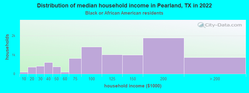 Distribution of median household income in Pearland, TX in 2022