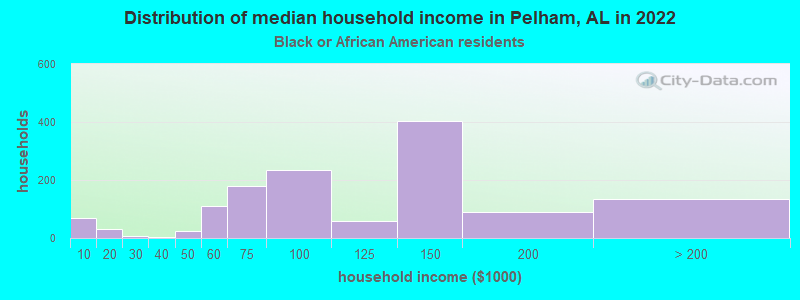 Distribution of median household income in Pelham, AL in 2022