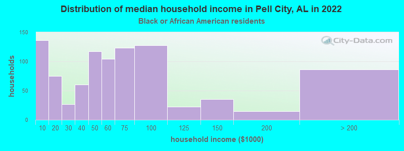 Distribution of median household income in Pell City, AL in 2022