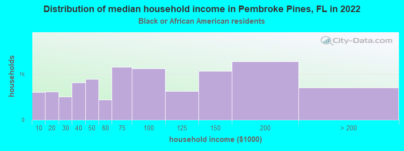 Distribution of median household income in Pembroke Pines, FL in 2022