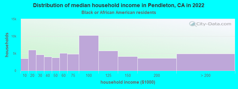 Distribution of median household income in Pendleton, CA in 2022