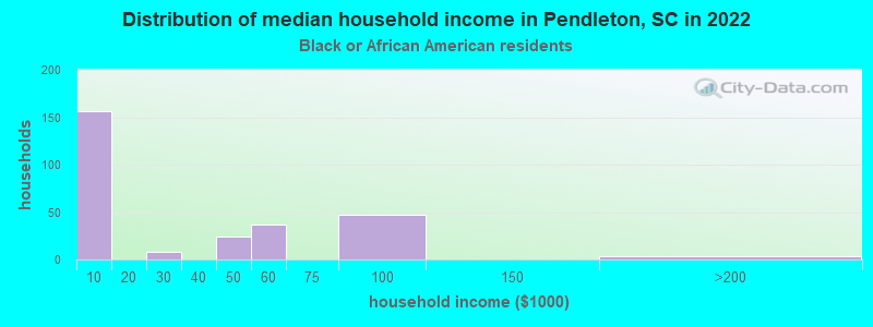Distribution of median household income in Pendleton, SC in 2022