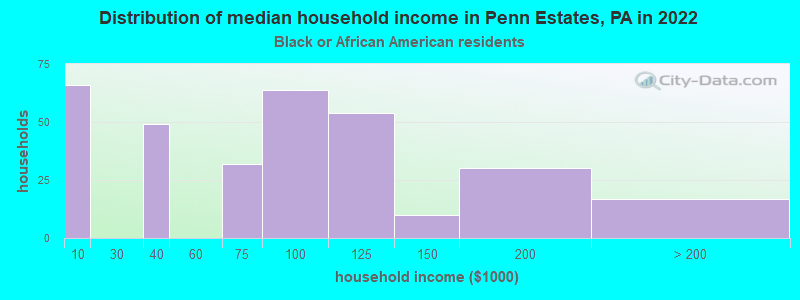 Distribution of median household income in Penn Estates, PA in 2022