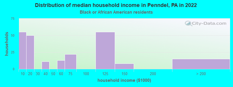 Distribution of median household income in Penndel, PA in 2022