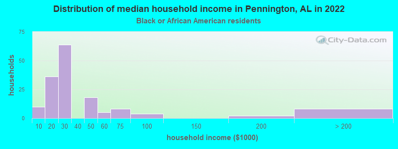 Distribution of median household income in Pennington, AL in 2022