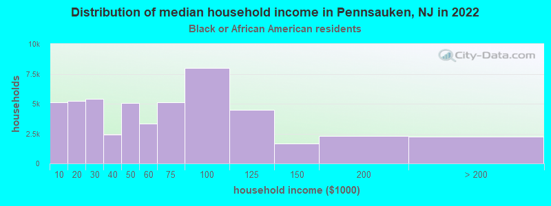 Distribution of median household income in Pennsauken, NJ in 2022