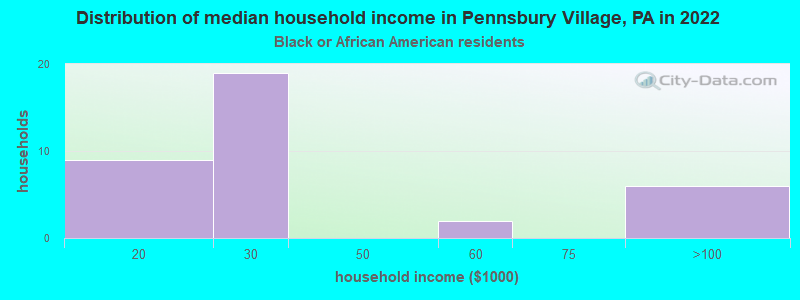 Distribution of median household income in Pennsbury Village, PA in 2022