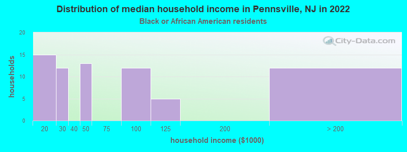 Distribution of median household income in Pennsville, NJ in 2022