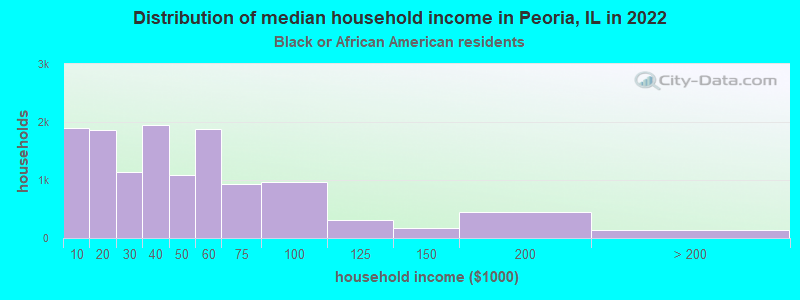 Distribution of median household income in Peoria, IL in 2022